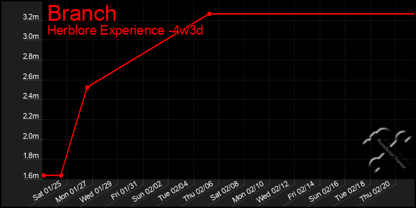 Last 31 Days Graph of Branch