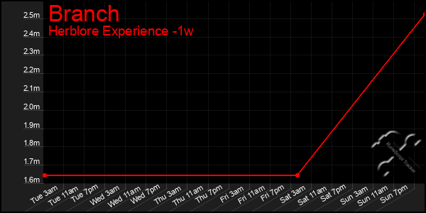 Last 7 Days Graph of Branch