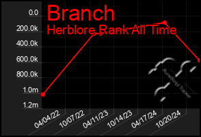 Total Graph of Branch