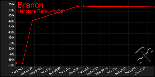 Last 31 Days Graph of Branch