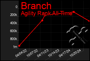 Total Graph of Branch