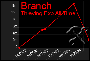 Total Graph of Branch