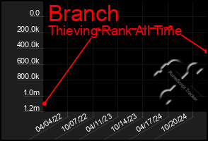 Total Graph of Branch