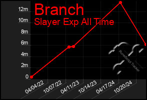 Total Graph of Branch