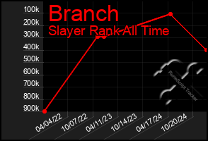 Total Graph of Branch