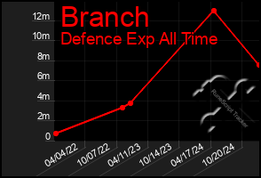 Total Graph of Branch