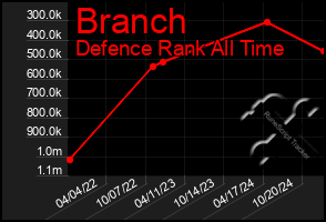 Total Graph of Branch