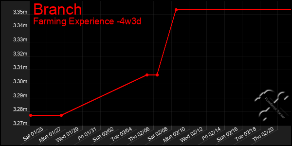 Last 31 Days Graph of Branch