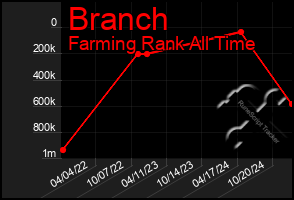 Total Graph of Branch