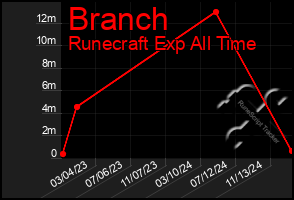 Total Graph of Branch