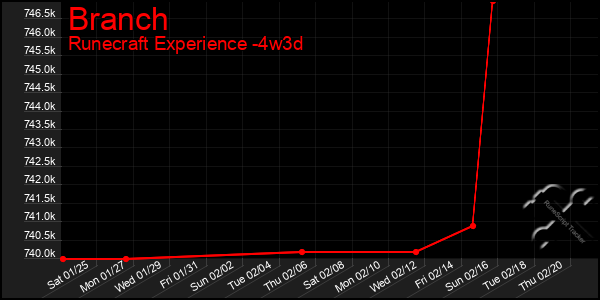 Last 31 Days Graph of Branch