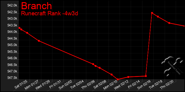 Last 31 Days Graph of Branch