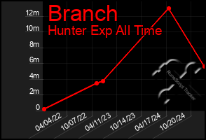 Total Graph of Branch