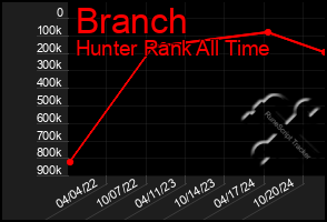 Total Graph of Branch