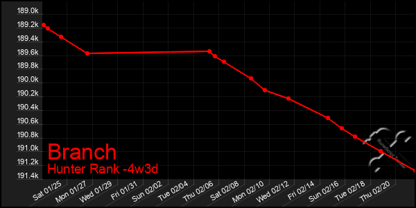 Last 31 Days Graph of Branch