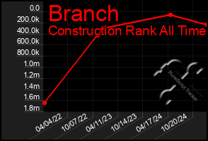 Total Graph of Branch