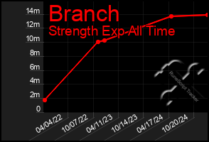 Total Graph of Branch