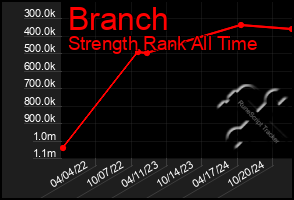 Total Graph of Branch