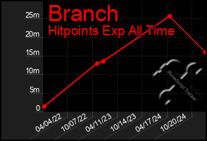 Total Graph of Branch