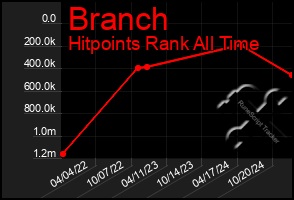 Total Graph of Branch