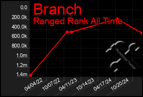 Total Graph of Branch