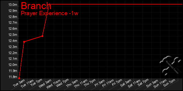 Last 7 Days Graph of Branch