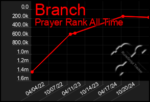 Total Graph of Branch