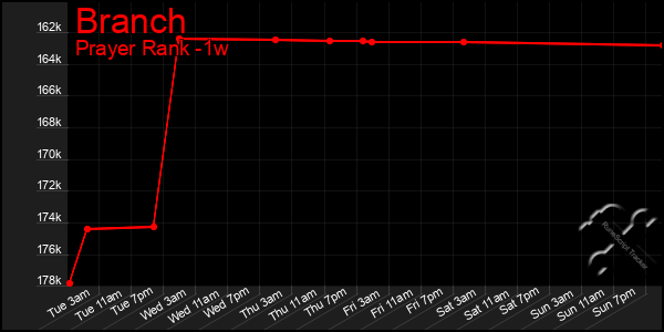 Last 7 Days Graph of Branch