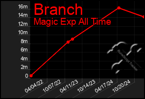 Total Graph of Branch