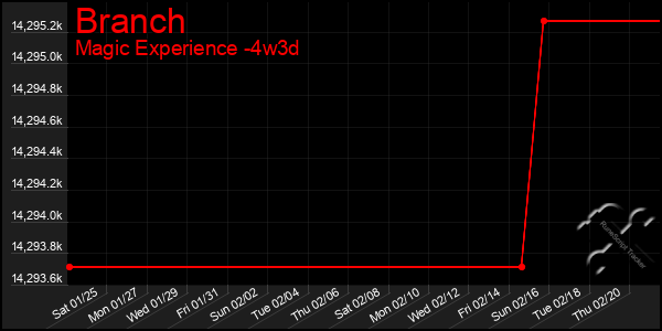 Last 31 Days Graph of Branch