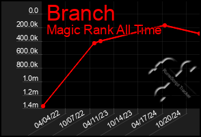 Total Graph of Branch