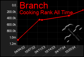 Total Graph of Branch