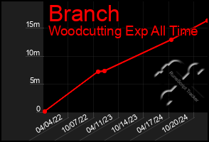 Total Graph of Branch