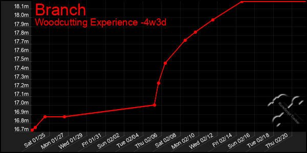 Last 31 Days Graph of Branch