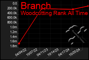 Total Graph of Branch