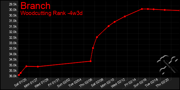 Last 31 Days Graph of Branch