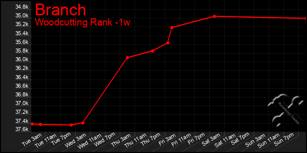 Last 7 Days Graph of Branch