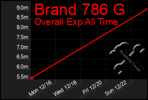 Total Graph of Brand 786 G