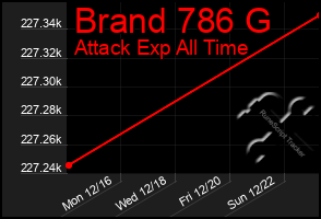 Total Graph of Brand 786 G