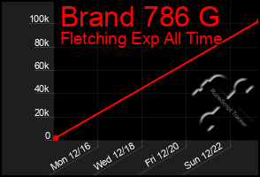 Total Graph of Brand 786 G