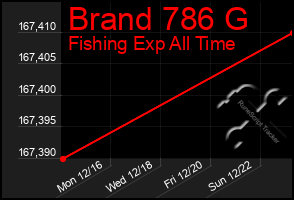 Total Graph of Brand 786 G