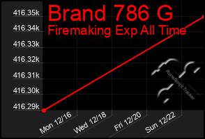 Total Graph of Brand 786 G