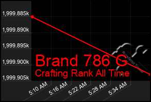 Total Graph of Brand 786 G