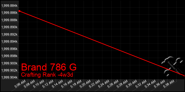 Last 31 Days Graph of Brand 786 G