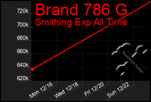 Total Graph of Brand 786 G