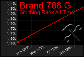 Total Graph of Brand 786 G