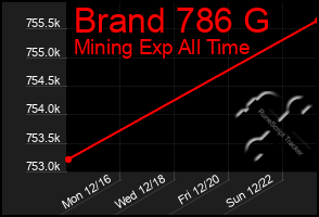 Total Graph of Brand 786 G