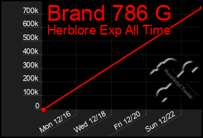 Total Graph of Brand 786 G