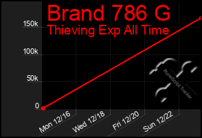 Total Graph of Brand 786 G