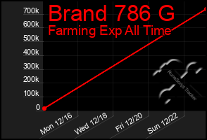 Total Graph of Brand 786 G